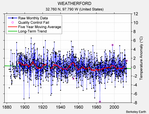 WEATHERFORD Raw Mean Temperature