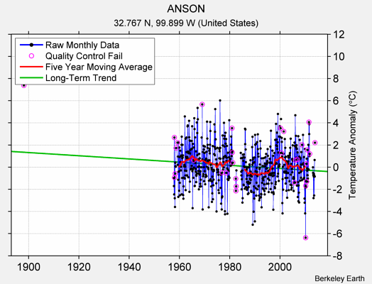 ANSON Raw Mean Temperature