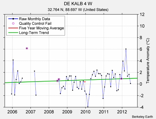 DE KALB 4 W Raw Mean Temperature