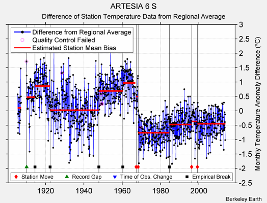 ARTESIA 6 S difference from regional expectation