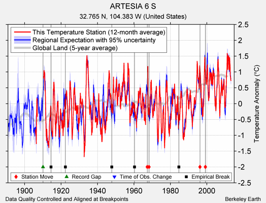 ARTESIA 6 S comparison to regional expectation