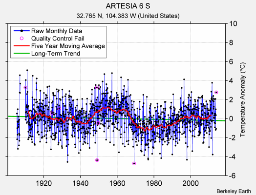 ARTESIA 6 S Raw Mean Temperature