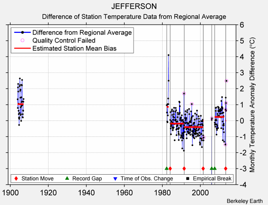 JEFFERSON difference from regional expectation