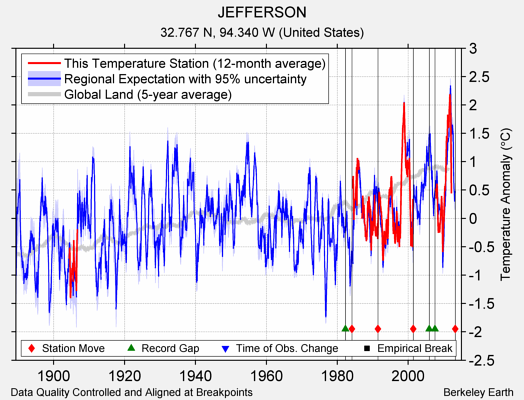 JEFFERSON comparison to regional expectation