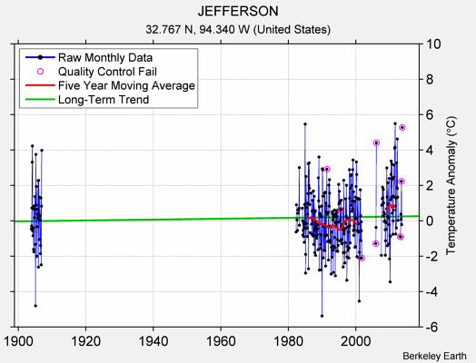 JEFFERSON Raw Mean Temperature