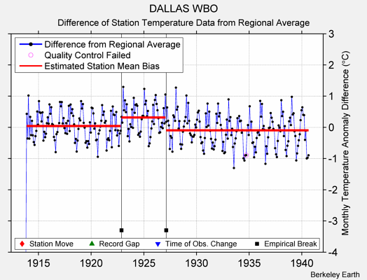 DALLAS WBO difference from regional expectation