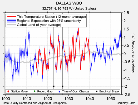 DALLAS WBO comparison to regional expectation