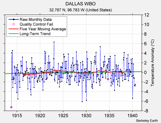 DALLAS WBO Raw Mean Temperature