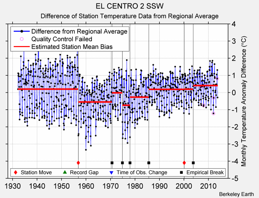 EL CENTRO 2 SSW difference from regional expectation