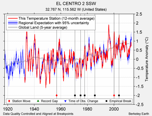 EL CENTRO 2 SSW comparison to regional expectation