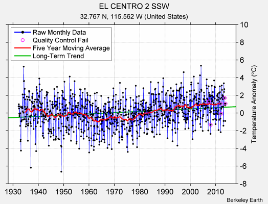 EL CENTRO 2 SSW Raw Mean Temperature