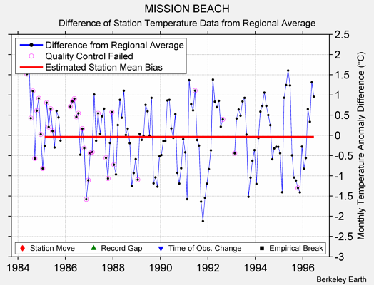 MISSION BEACH difference from regional expectation