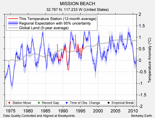 MISSION BEACH comparison to regional expectation