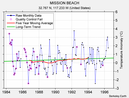 MISSION BEACH Raw Mean Temperature