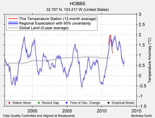 HOBBS comparison to regional expectation