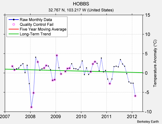 HOBBS Raw Mean Temperature