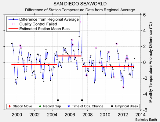 SAN DIEGO SEAWORLD difference from regional expectation