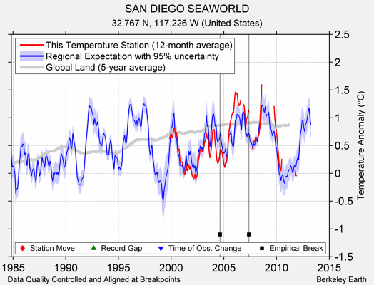 SAN DIEGO SEAWORLD comparison to regional expectation