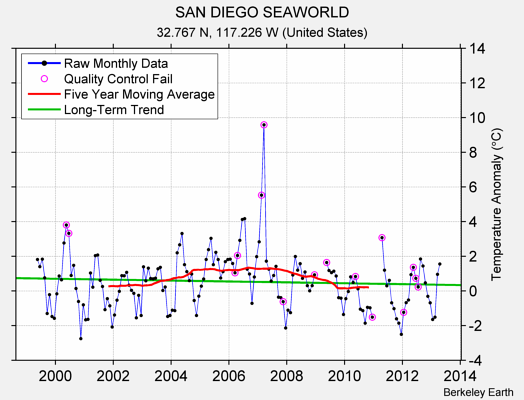 SAN DIEGO SEAWORLD Raw Mean Temperature