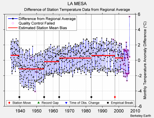 LA MESA difference from regional expectation