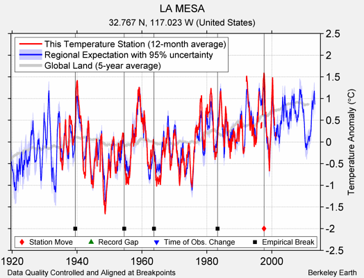 LA MESA comparison to regional expectation