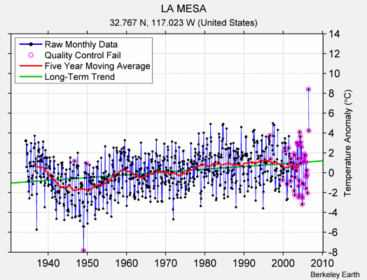 LA MESA Raw Mean Temperature