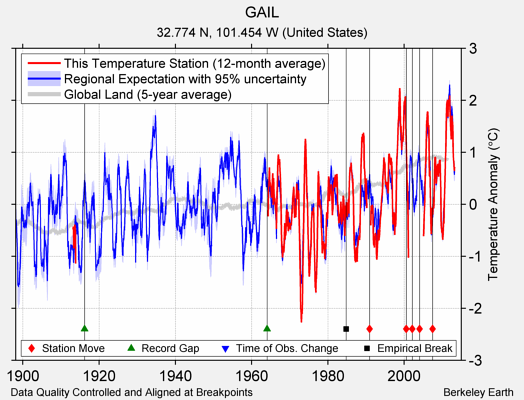 GAIL comparison to regional expectation