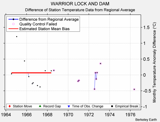 WARRIOR LOCK AND DAM difference from regional expectation