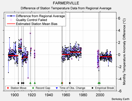 FARMERVILLE difference from regional expectation