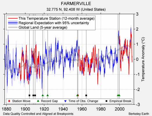 FARMERVILLE comparison to regional expectation