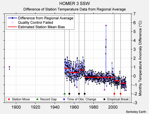 HOMER 3 SSW difference from regional expectation