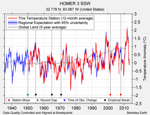 HOMER 3 SSW comparison to regional expectation