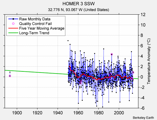 HOMER 3 SSW Raw Mean Temperature