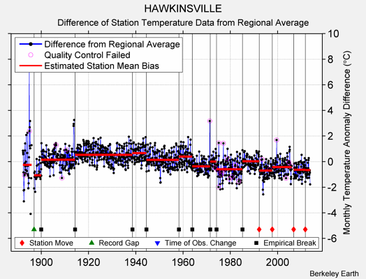 HAWKINSVILLE difference from regional expectation