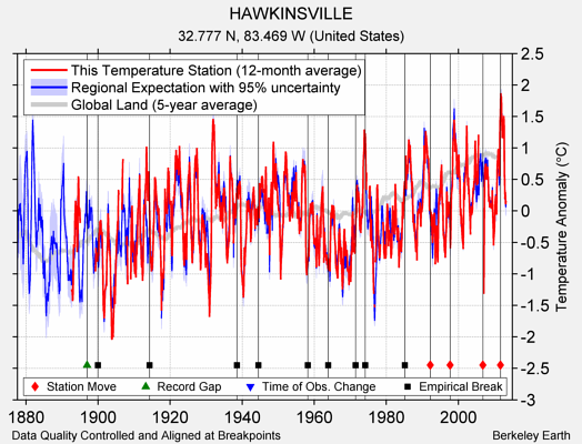 HAWKINSVILLE comparison to regional expectation