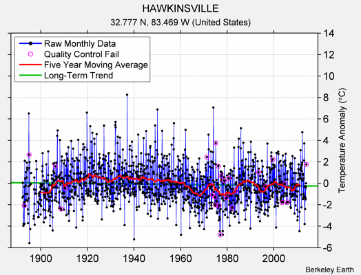 HAWKINSVILLE Raw Mean Temperature