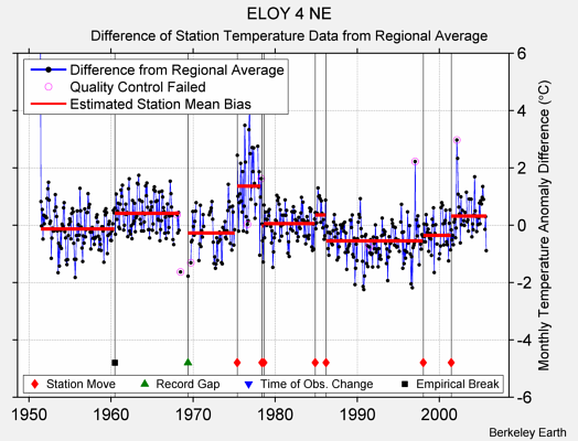 ELOY 4 NE difference from regional expectation