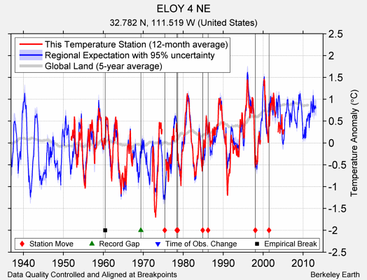 ELOY 4 NE comparison to regional expectation