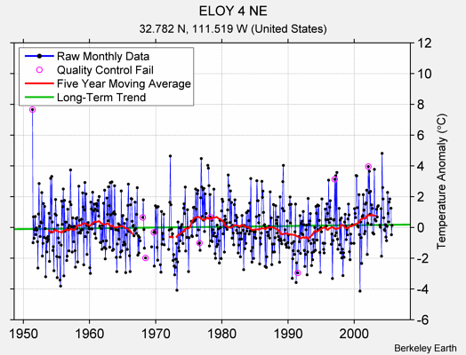 ELOY 4 NE Raw Mean Temperature