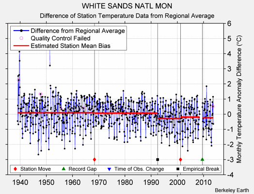 WHITE SANDS NATL MON difference from regional expectation