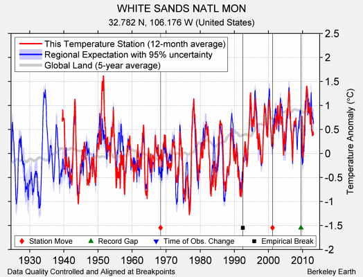 WHITE SANDS NATL MON comparison to regional expectation