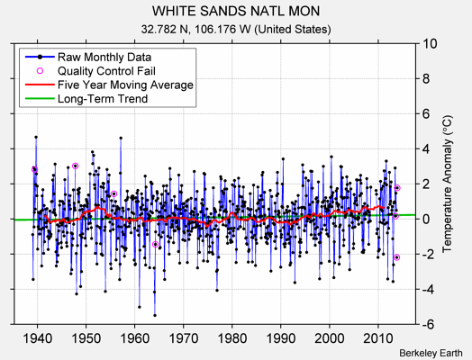 WHITE SANDS NATL MON Raw Mean Temperature