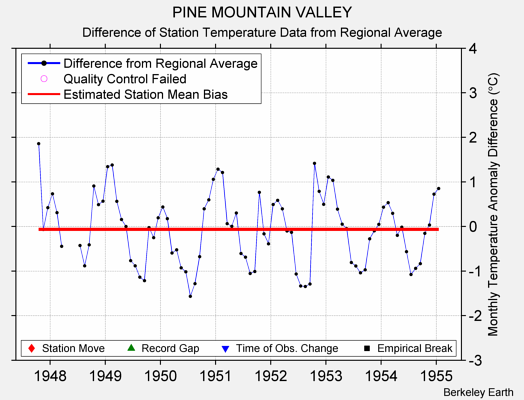 PINE MOUNTAIN VALLEY difference from regional expectation