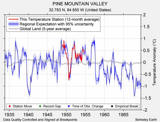 PINE MOUNTAIN VALLEY comparison to regional expectation