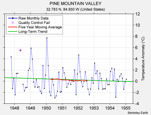 PINE MOUNTAIN VALLEY Raw Mean Temperature