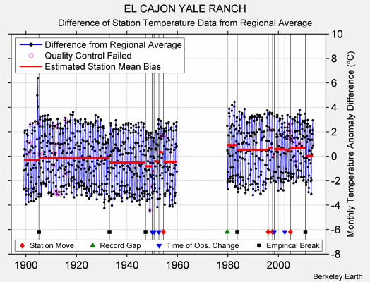 EL CAJON YALE RANCH difference from regional expectation