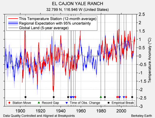 EL CAJON YALE RANCH comparison to regional expectation