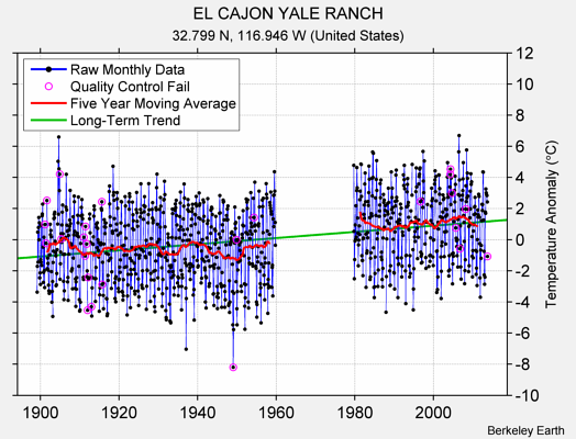 EL CAJON YALE RANCH Raw Mean Temperature