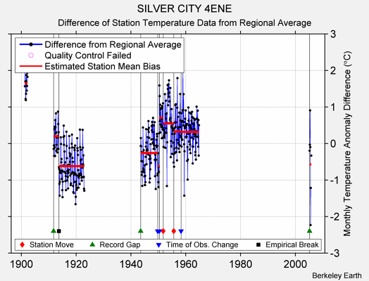 SILVER CITY 4ENE difference from regional expectation