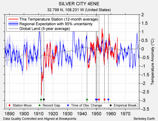 SILVER CITY 4ENE comparison to regional expectation
